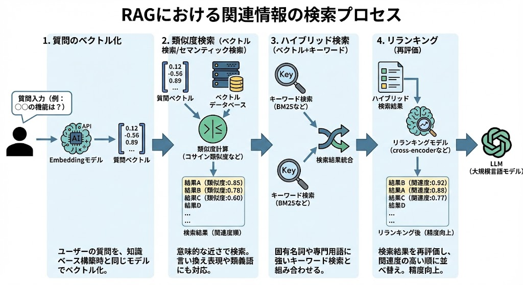 ユーザーの質問に対する関連情報の検索プロセス