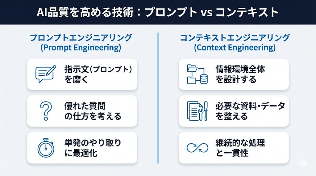 コンテキストエンジニアリングとプロンプトエンジニアリングの違い